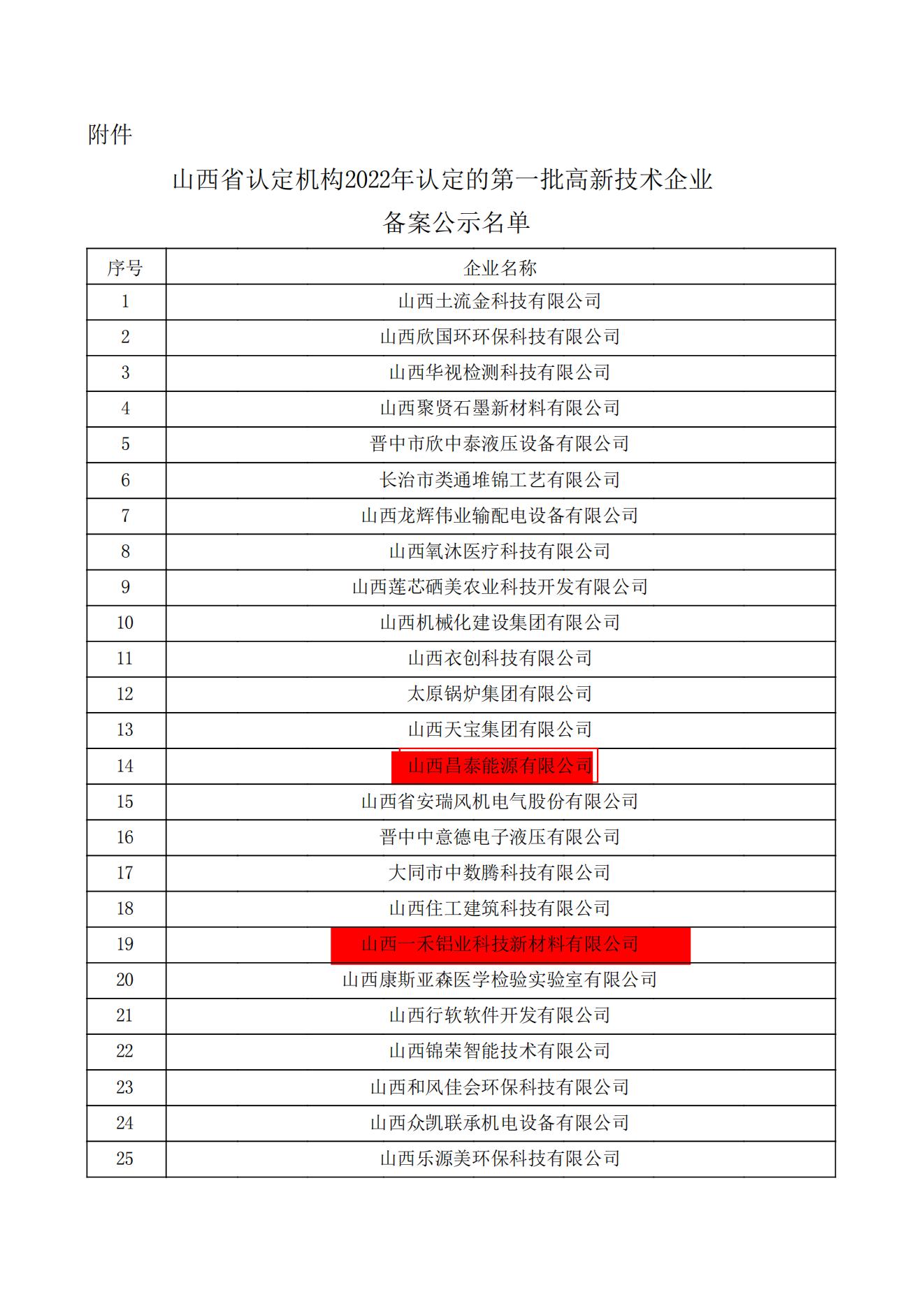 山西省认定机构2022年认定的第一批高新技术企业备案公示名单_00.jpg