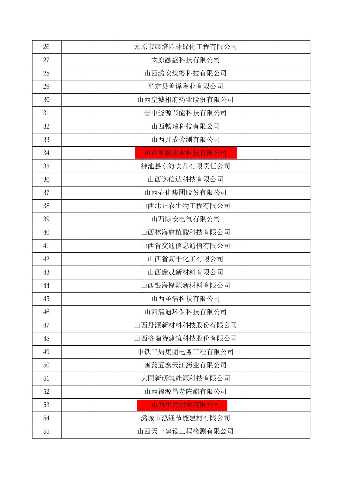 山西省认定机构2022年认定的第一批高新技术企业备案公示名单_01.jpg
