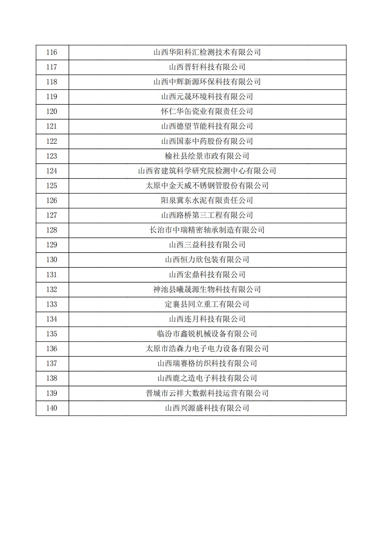山西省认定机构2022年认定的第一批高新技术企业备案公示名单_04.jpg