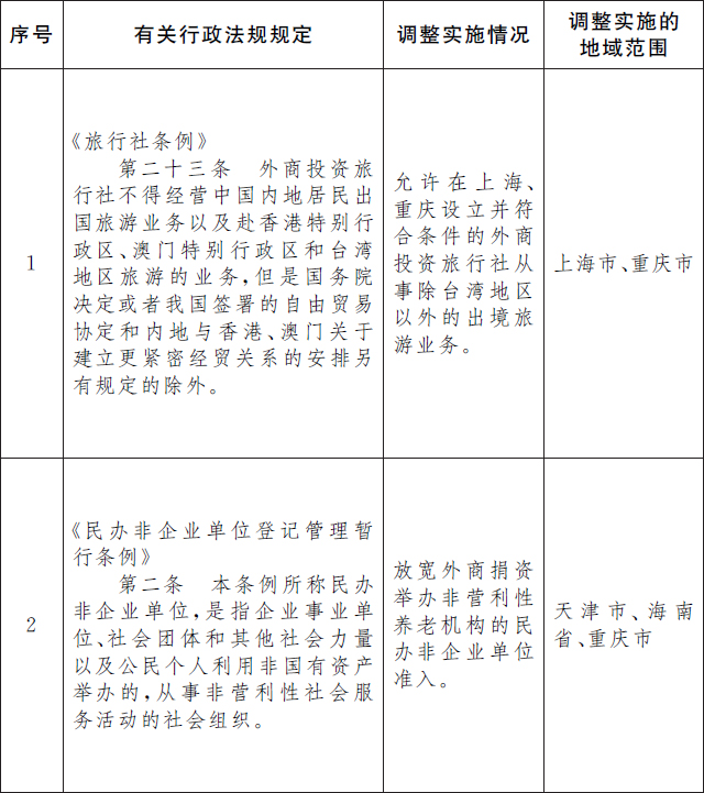 国函〔2022〕104号  国务院关于同意在天津、上海、海南、重庆暂时调整实施有关行政法规规定的批复