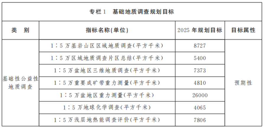 山西省人民政府办公厅关于印发山西省2021—2025年矿产资源总体规划和煤层气资源勘查开发规划的通知