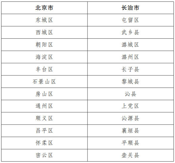 北京市人民政府山西省人民政府关于印发《北京市与长治市对口合作实施方案（2022