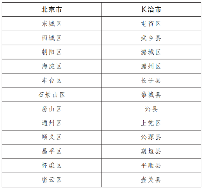 北京市人民政府 山西省人民政府关于印发《北京市与长治市对口合作实施方案（2022