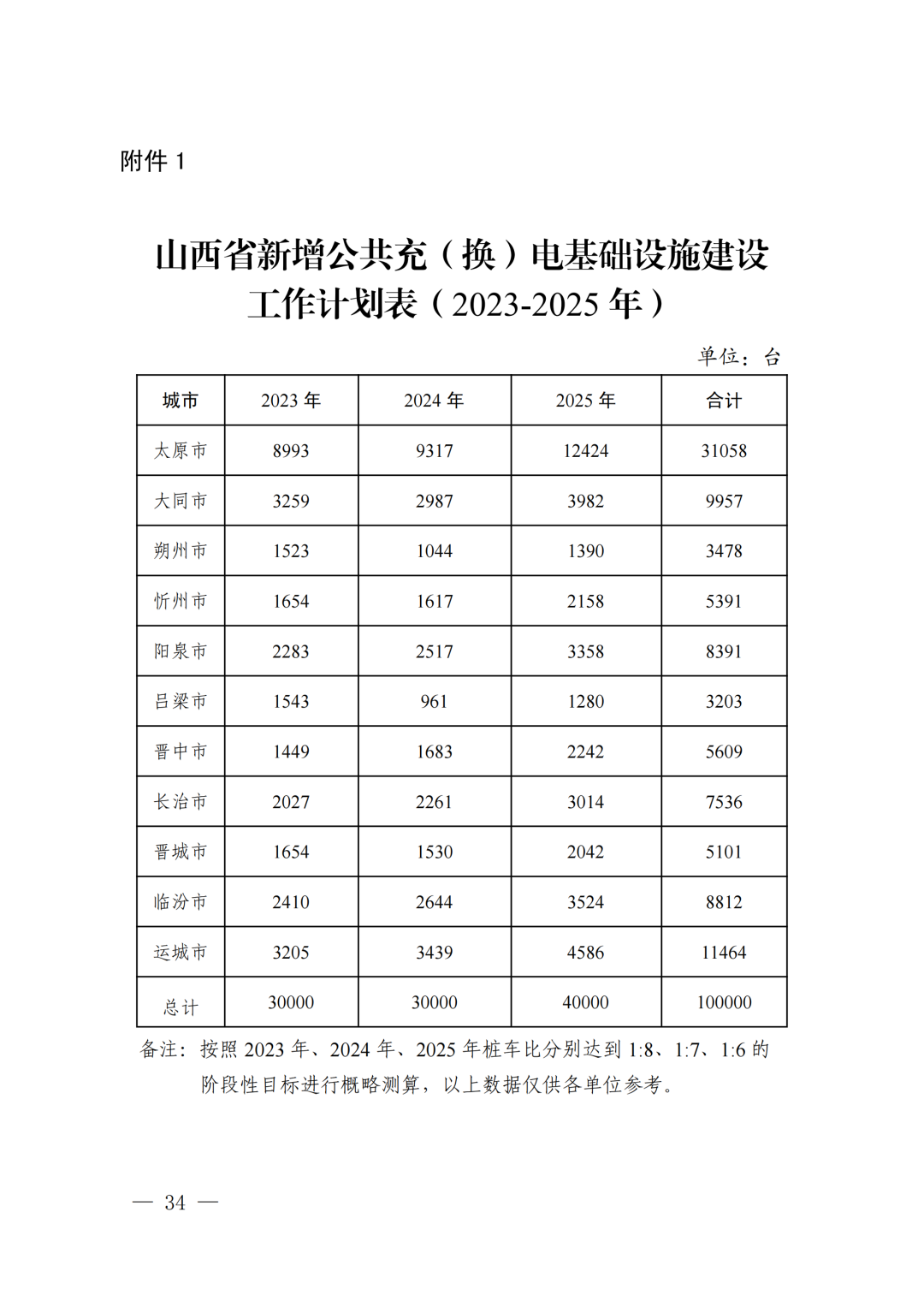 山西省人民政府办公厅  关于印发山西省电动汽车充（换）电基础设施建设  “十四五”规划和三年行动计划的通知