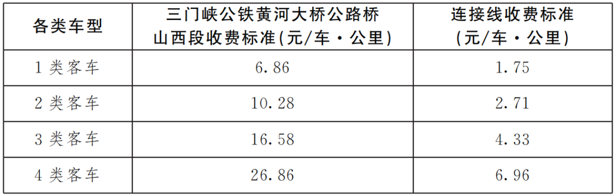 山西省人民政府关于同意运三高速公路三门峡公铁黄河大桥连接线设置收费公路收费站的批复