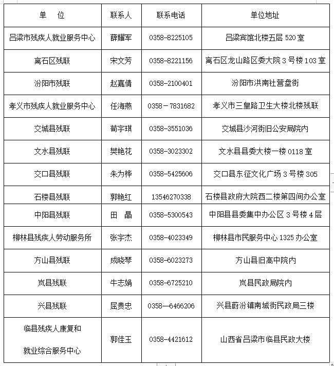 关于对全市各用人单位2022年度按比例安排残疾人就业情况年审的通知